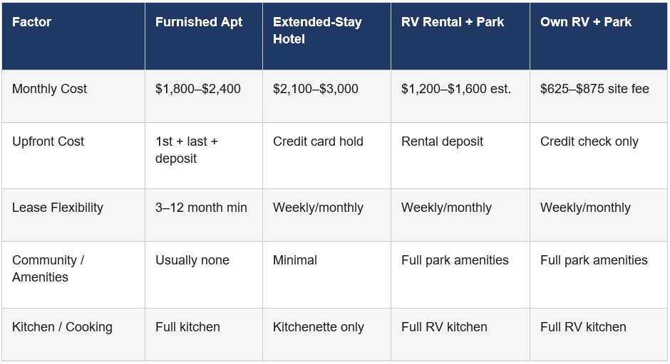 Table The Financial Case RV Park vs Furnished Apartment 2026