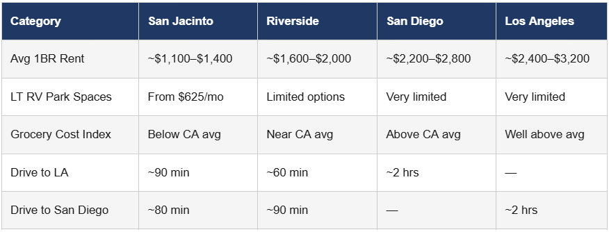 table The Cost of Living in San Jacinto vs. Other Southern California Cities